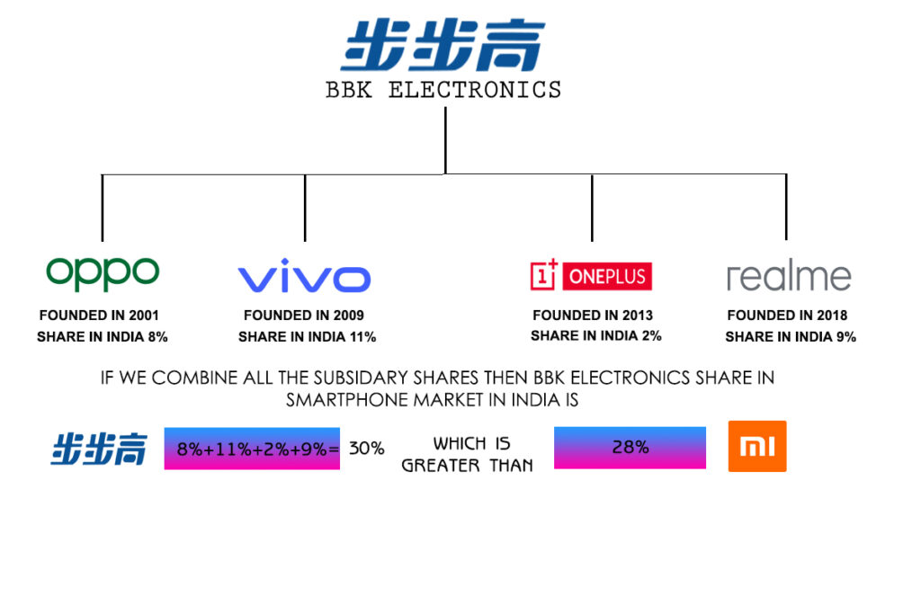 BBK electronics Subsidaries