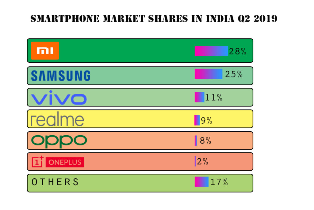 Market Shares in India